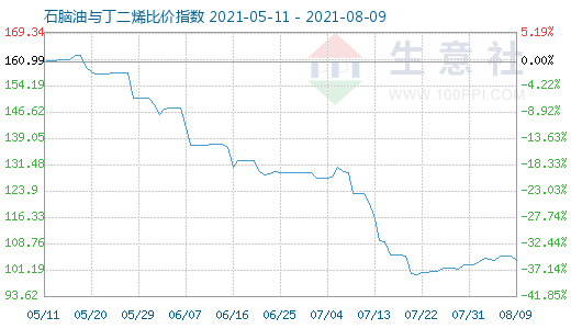 8月9日石脑油与丁二烯比价指数图