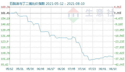 8月10日石脑油与丁二烯比价指数图