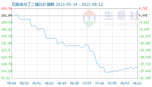 8月12日石脑油与丁二烯比价指数图