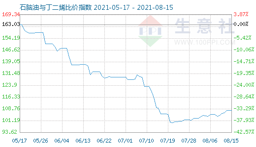 8月15日石脑油与丁二烯比价指数图