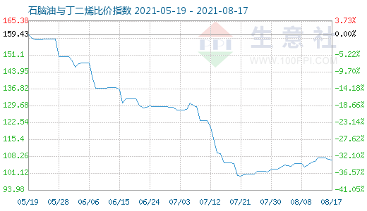 8月17日石脑油与丁二烯比价指数图