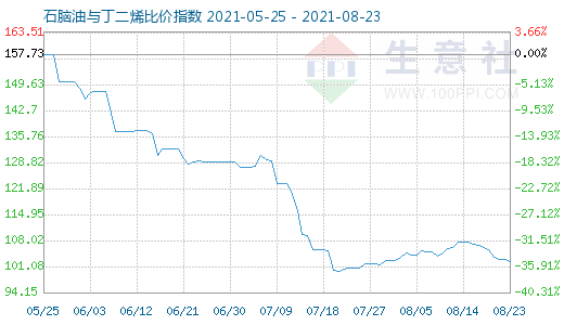 8月23日石脑油与丁二烯比价指数图