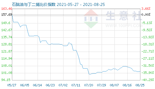 8月25日石脑油与丁二烯比价指数图