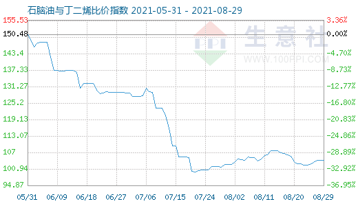 8月29日石脑油与丁二烯比价指数图