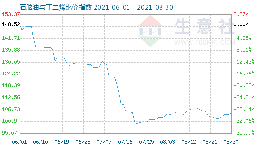 8月30日石脑油与丁二烯比价指数图