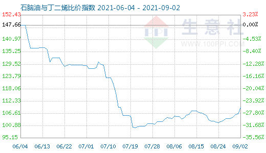 9月2日石脑油与丁二烯比价指数图