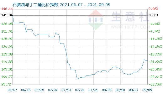 9月5日石脑油与丁二烯比价指数图