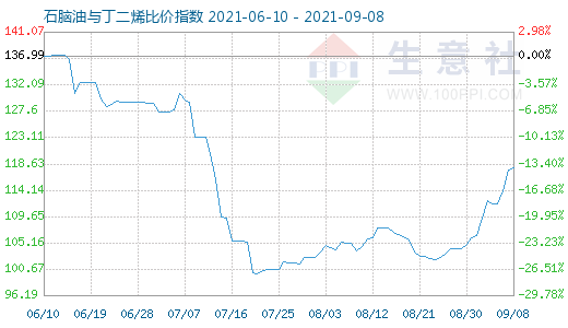 9月8日石脑油与丁二烯比价指数图