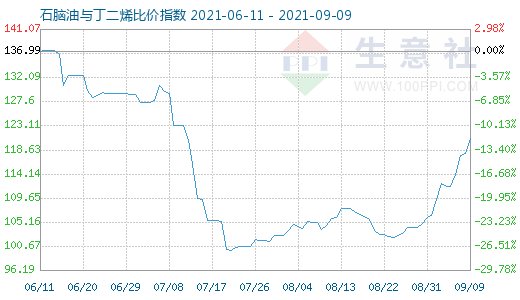 9月9日石脑油与丁二烯比价指数图