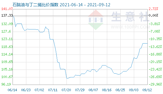 9月12日石脑油与丁二烯比价指数图