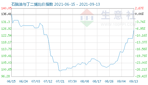 9月13日石脑油与丁二烯比价指数图