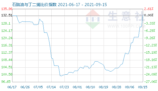 9月15日石脑油与丁二烯比价指数图