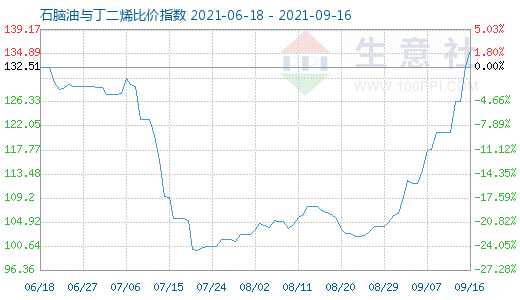 9月16日石脑油与丁二烯比价指数图