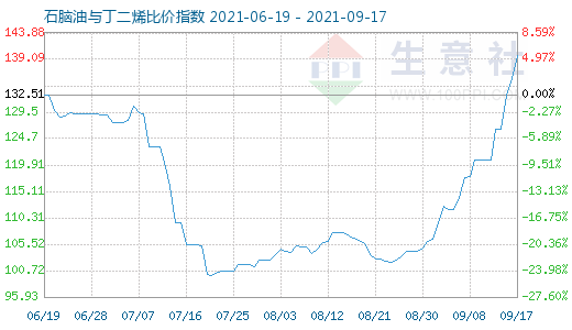 9月17日石脑油与丁二烯比价指数图