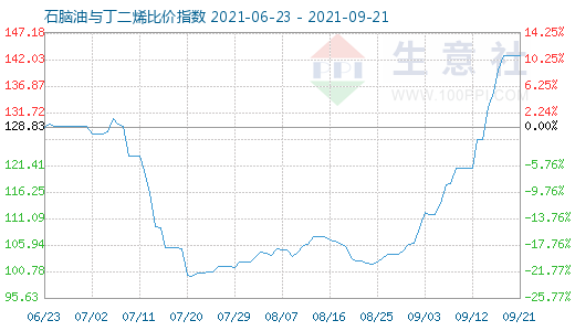 9月21日石脑油与丁二烯比价指数图