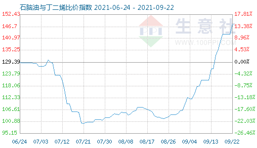 9月22日石脑油与丁二烯比价指数图