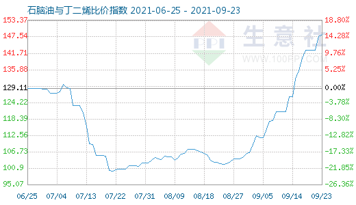 9月23日石脑油与丁二烯比价指数图