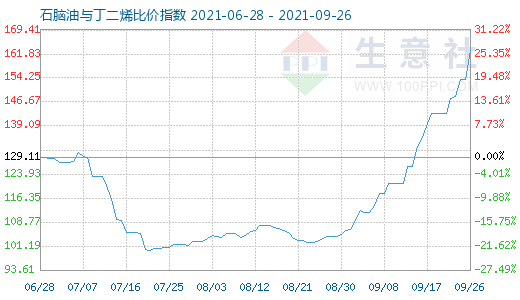 9月26日石脑油与丁二烯比价指数图