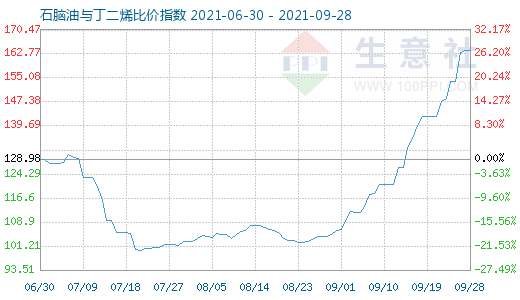 9月28日石脑油与丁二烯比价指数图