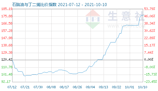 10月10日石脑油与丁二烯比价指数图