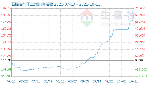 10月11日石脑油与丁二烯比价指数图