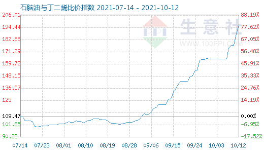 10月12日石脑油与丁二烯比价指数图