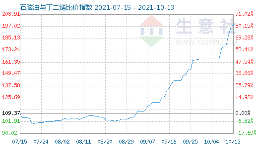 10月13日石脑油与丁二烯比价指数图