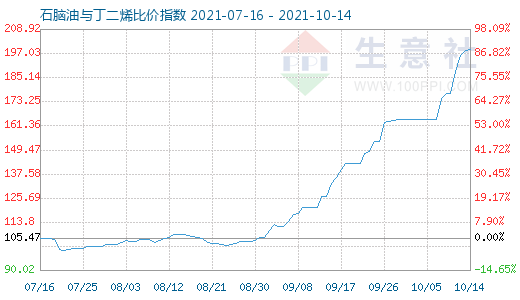 10月14日石脑油与丁二烯比价指数图