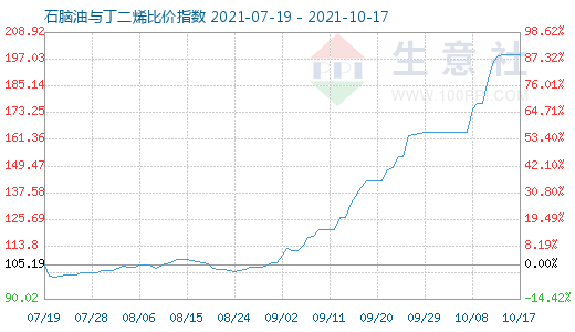 10月17日石脑油与丁二烯比价指数图