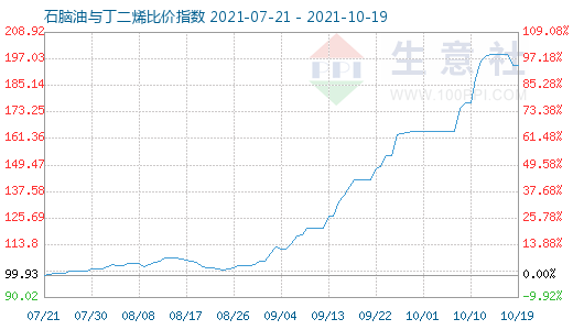 10月19日石脑油与丁二烯比价指数图