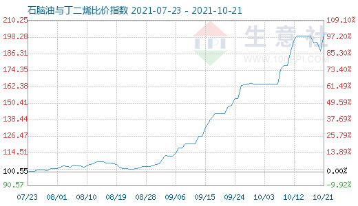 10月21日石脑油与丁二烯比价指数图