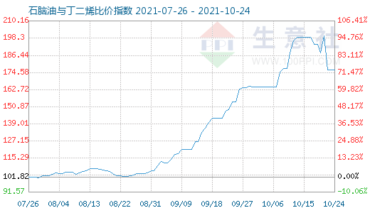 10月24日石脑油与丁二烯比价指数图