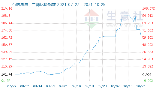 10月25日石脑油与丁二烯比价指数图