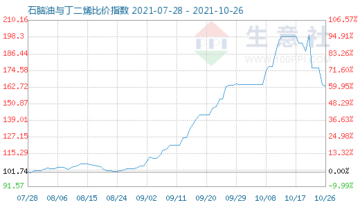 10月26日石脑油与丁二烯比价指数图