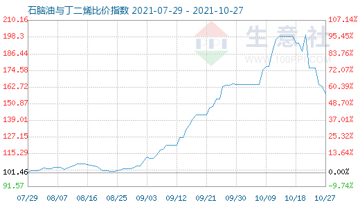 10月27日石脑油与丁二烯比价指数图