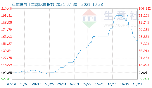 10月28日石脑油与丁二烯比价指数图