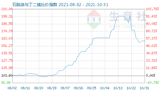 10月31日石脑油与丁二烯比价指数图