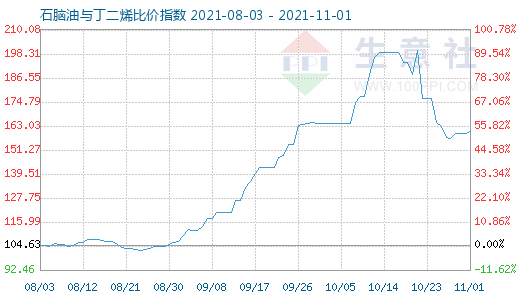 11月1日石脑油与丁二烯比价指数图