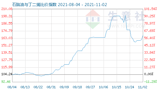 11月2日石脑油与丁二烯比价指数图