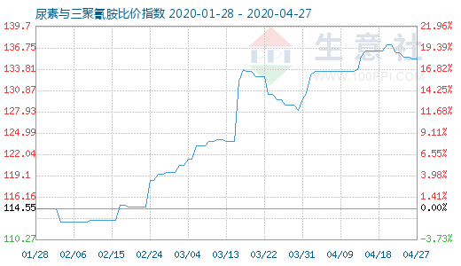 4月27日尿素与三聚氰胺比价指数图