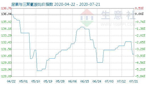 7月21日尿素与三聚氰胺比价指数图