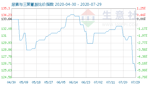 7月29日尿素与三聚氰胺比价指数图