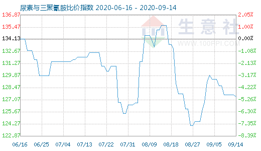 9月14日尿素与三聚氰胺比价指数图