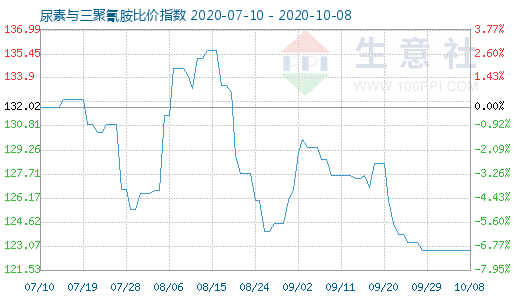 10月8日尿素与三聚氰胺比价指数图