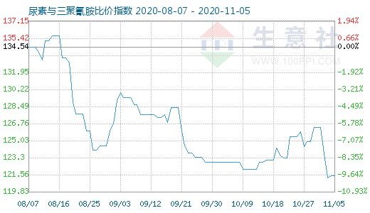 11月5日尿素与三聚氰胺比价指数图