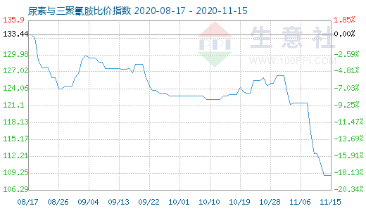 11月15日尿素与三聚氰胺比价指数图