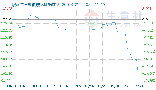 11月19日尿素与三聚氰胺比价指数图