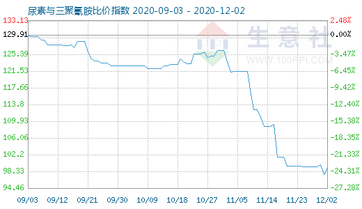 12月2日尿素与三聚氰胺比价指数图