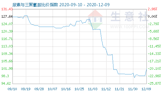 12月9日尿素与三聚氰胺比价指数图