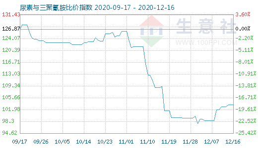 12月16日尿素与三聚氰胺比价指数图